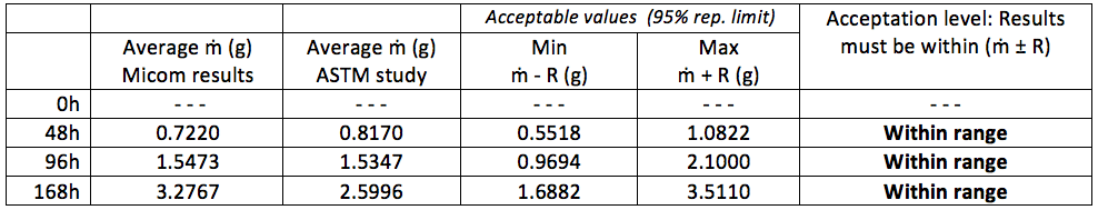 Table 3 - Comparison – Mass loss (Micom vs. ASTM study)