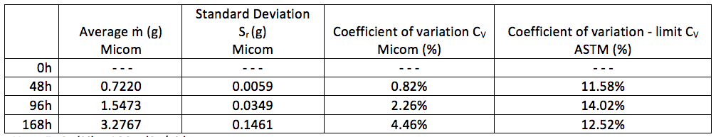 Table 4 - Comparison – Coefficient of variation (Micom vs. ASTM study)