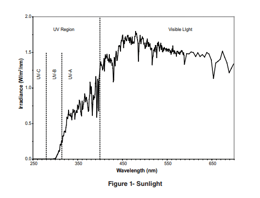 Sunlight Wavelength versus irradiance