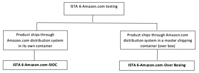 ISTA 6-Amazon.com Table 1