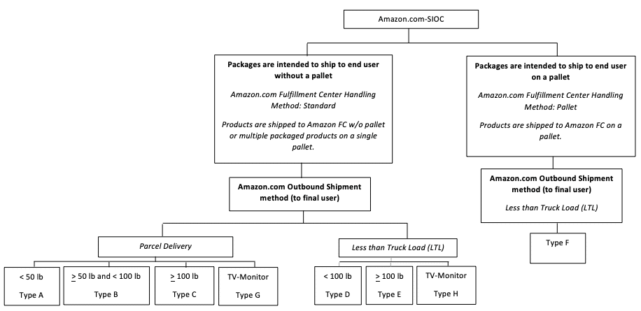 ISTA 6-Amazon.com Table 2