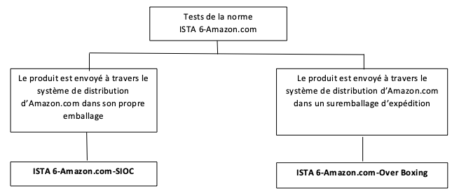 ISTA 6-Amazon.com - Table 1 - FR