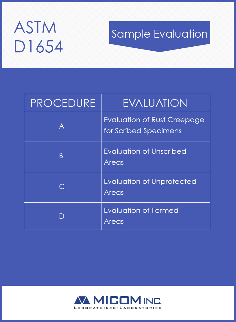 ASTM D1654 Test - Sample Evaluation