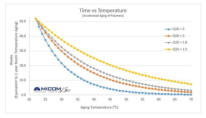 Accelerated Aging