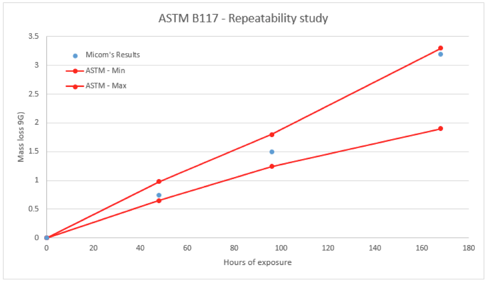 ASTM B117 Testing - Graphic representation 2 