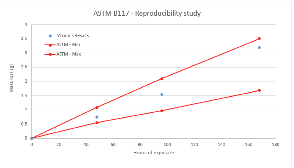 ASTM B117 Testing - Graphic representation