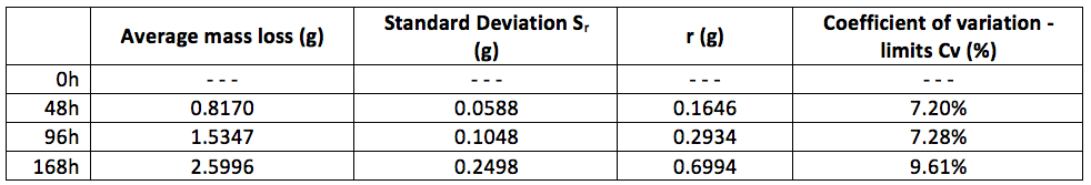 Table 1 - ASTM repeatability study