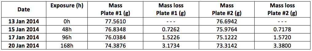 Table 2 - Micom results