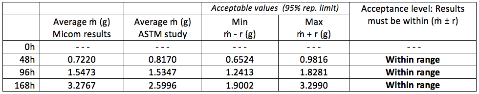 Table 3 -Comparison – Mass loss (Micom vs. ASTM study)