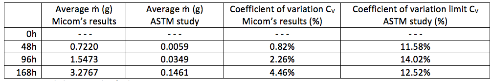 Table 4 - Comparison – Coefficient of variation (Micom vs. ASTM study)
