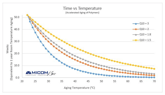 Figure 1a Arrhenius’s law – accelerated aging curves - ASTM F1980