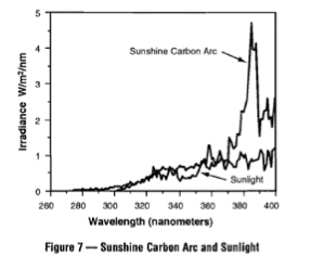 Accelerated Uv Testing Chart