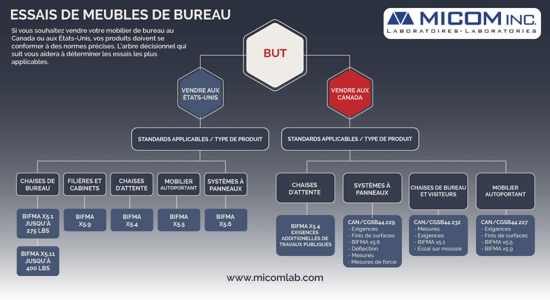 essais sur ameublement