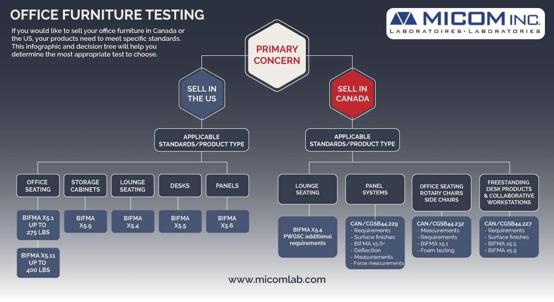 Furniture Testing Services Offered at Specialized Laboratories