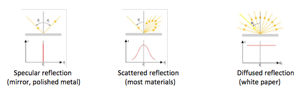 Reflections measurements