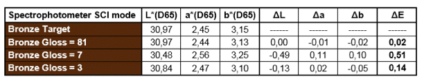 True color measurement in SCI Mode