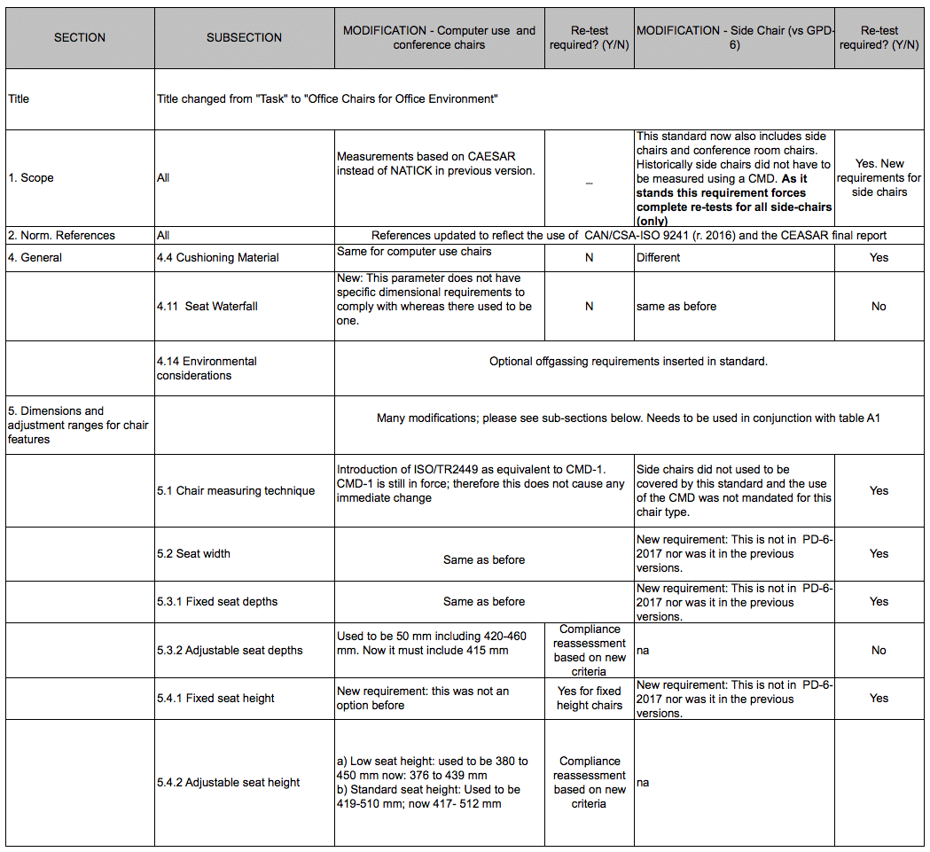 COMPARAISON BETWEEN CGSB-44.232 Ballot Aug. 2017 AND CGSB-44.232.2008 part 1