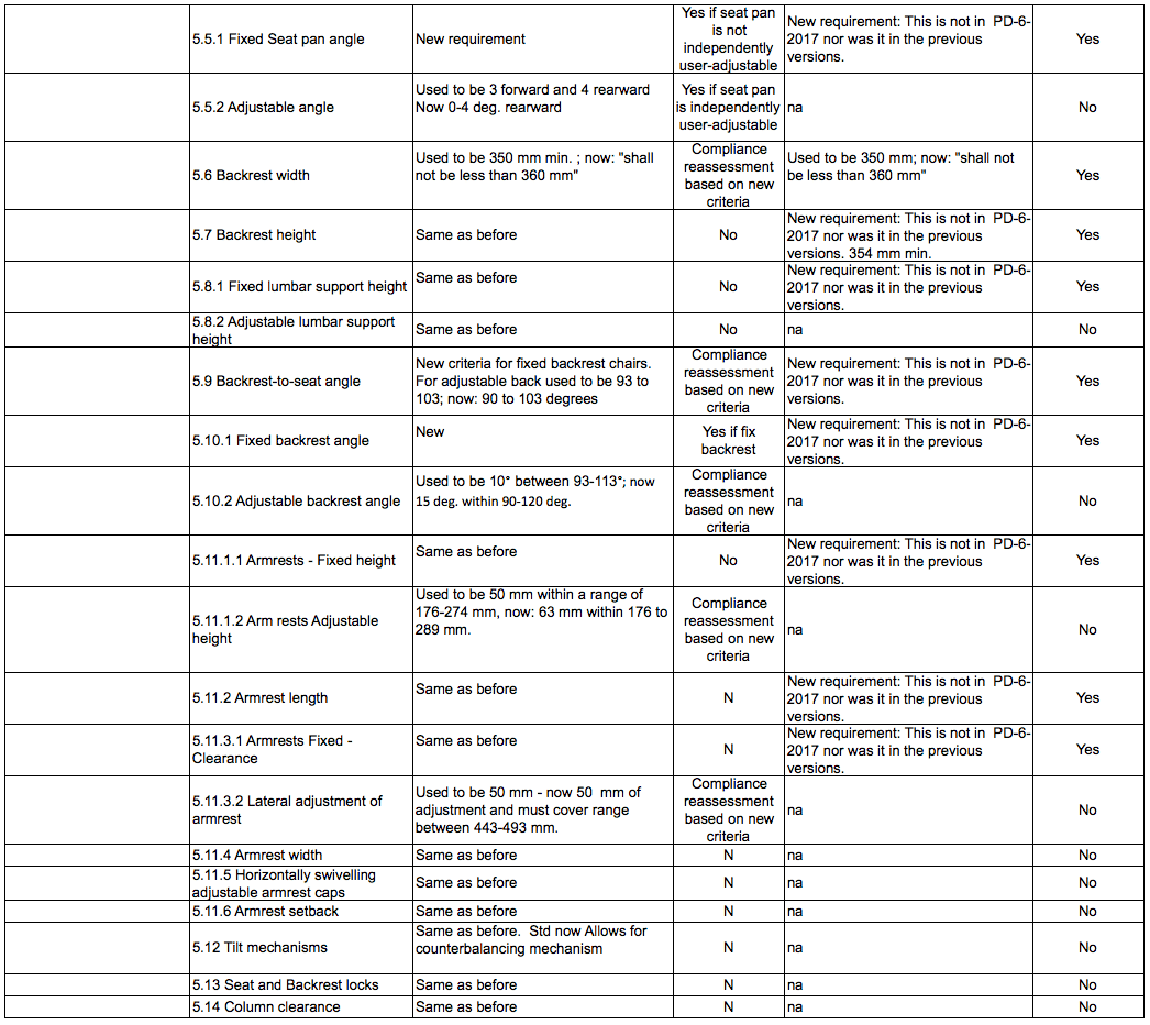 COMPARAISON BETWEEN CGSB-44.232 Ballot Aug. 2017 AND CGSB-44.232.2008 - part 2