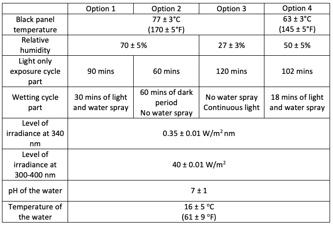 AATCC 169 - 2