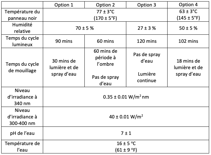 AATCC 169 Table 2 - FR