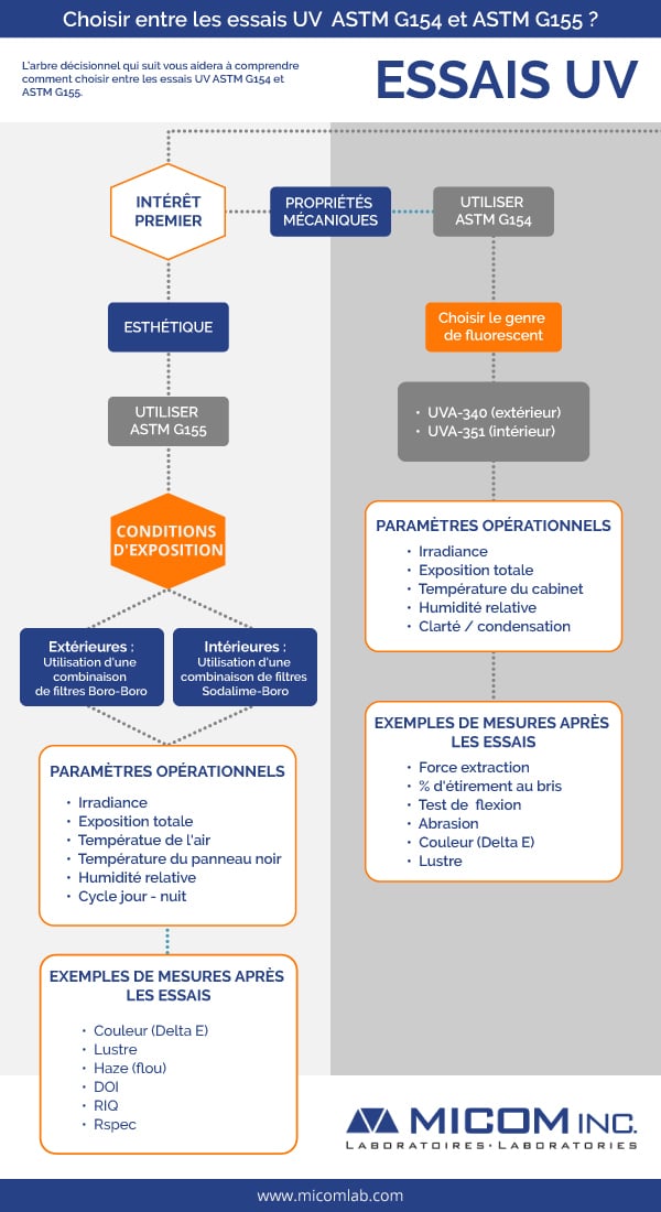 Essais UV, comment choisir entre les essais ASTM G154 et ASTM G154