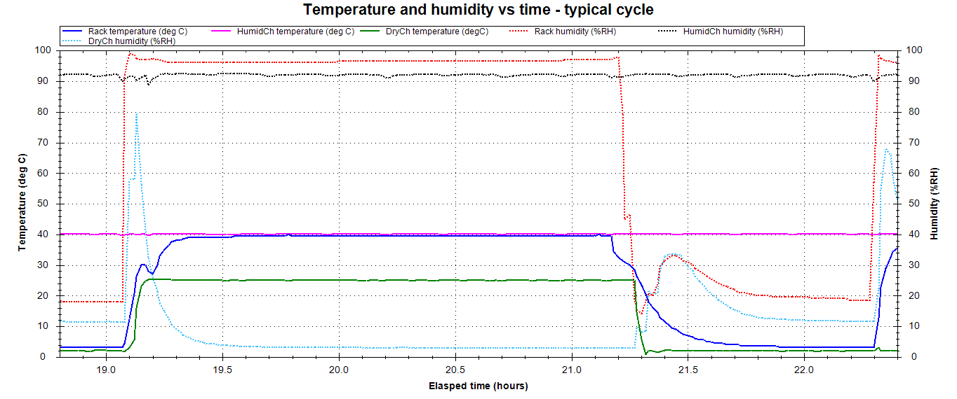 All Temperature and Humidity Typical Cycle Graph
