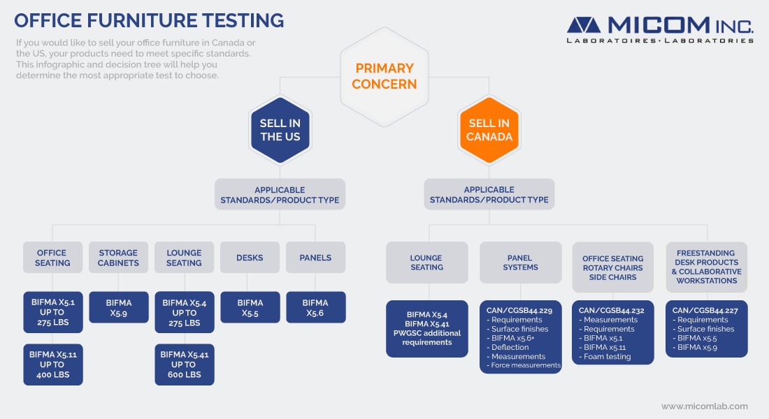 Office furniture testing infographic