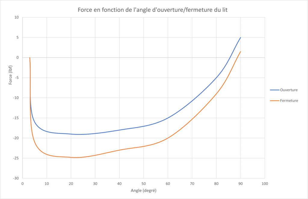 ISO 1031 Foldaway Bed Testing_ForceVsAngle Graph