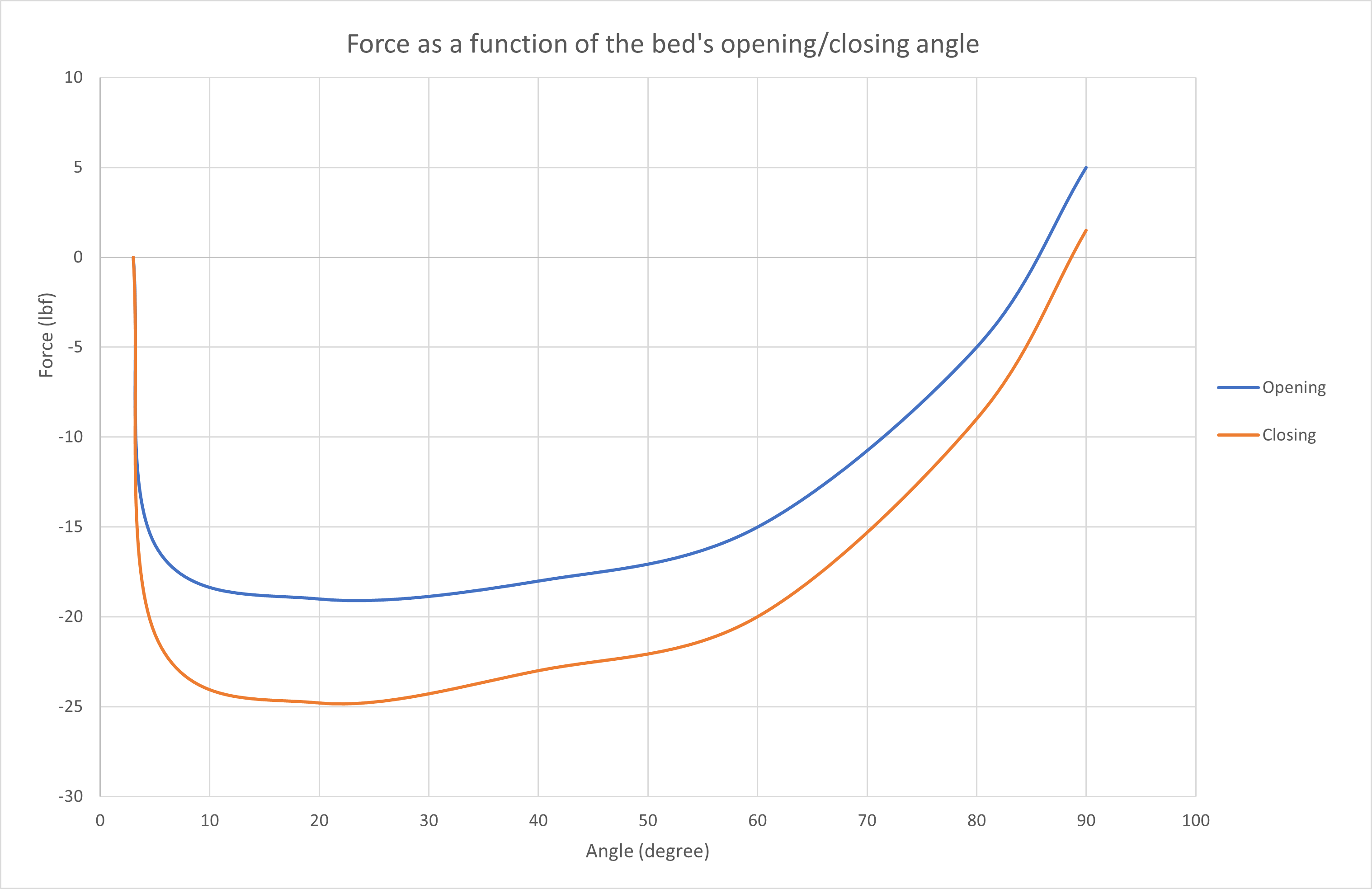ISO 1031 Foldaway Bed Testing_ForceVsAngle Graph