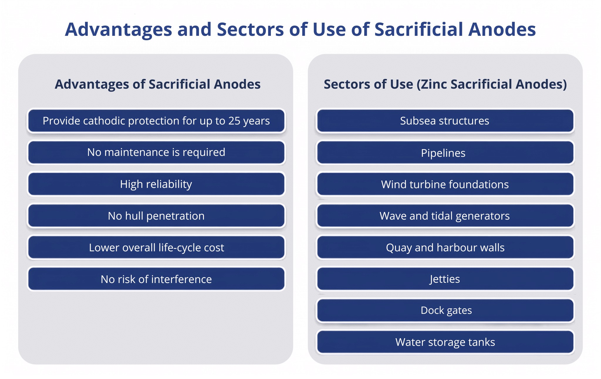 Advantages and Sectors of Use of Sacrificial Anodes (1) Advantages and Sectors of Use of Sacrificial Anodes (1)
