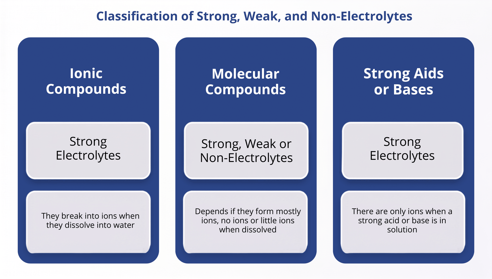 Classification of Strong, Weak, and Non-Electrolytes Classification of Strong, Weak, and Non-Electrolytes