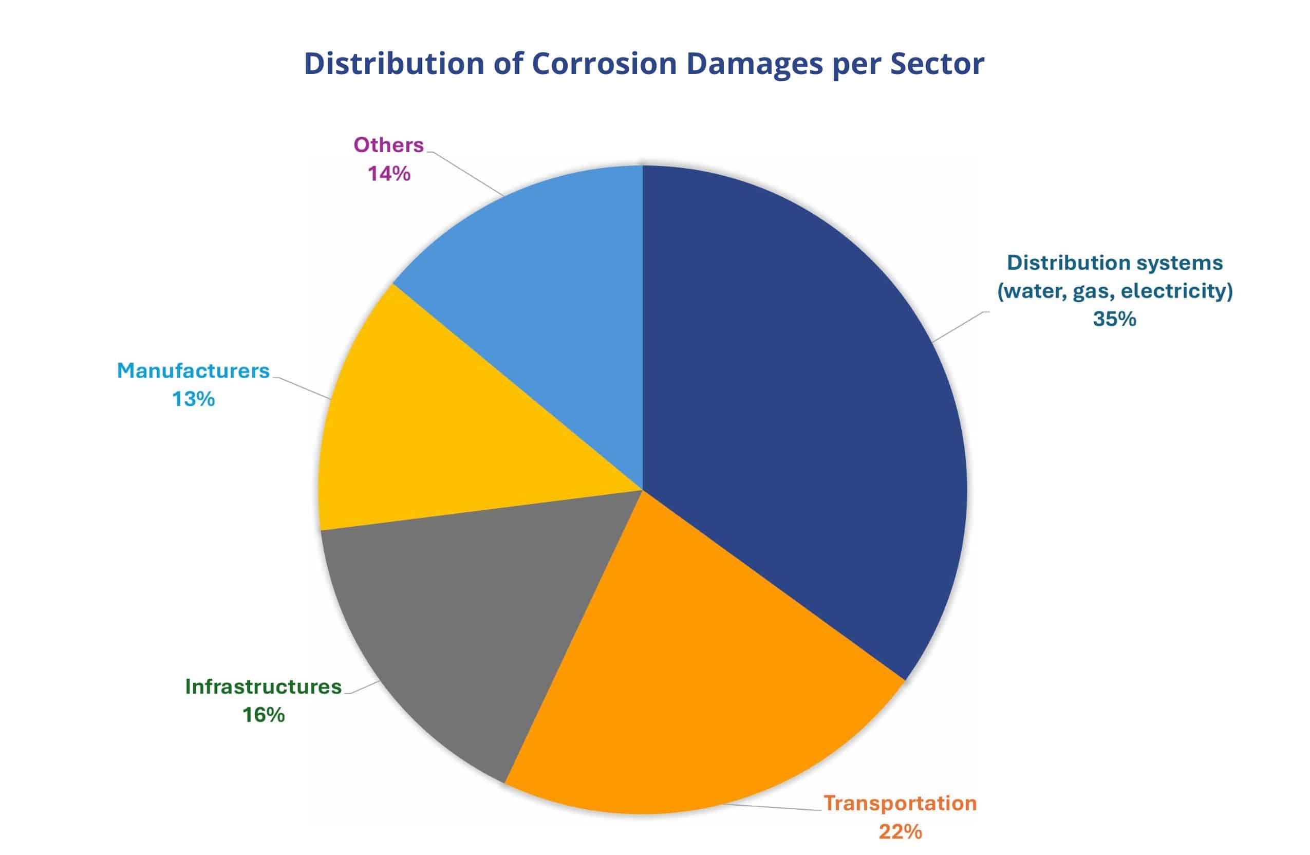 Distribution of Corrosion Damages per Sector Distribution of Corrosion Damages per Sector