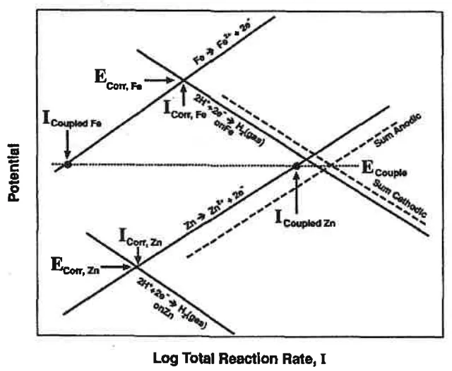 Figure 12. Evans diagram for iron and zinc in acid Figure 12. Evans diagram for iron and zinc in acid