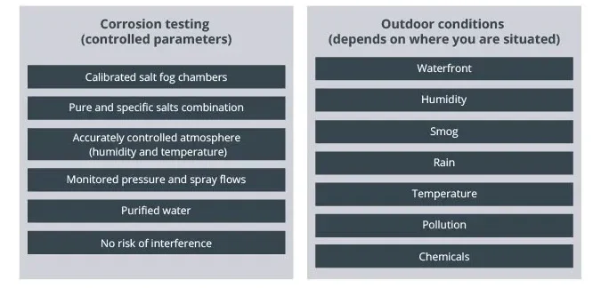 Figure 17. Parameters influencing corrosion Figure 17. Parameters influencing corrosion
