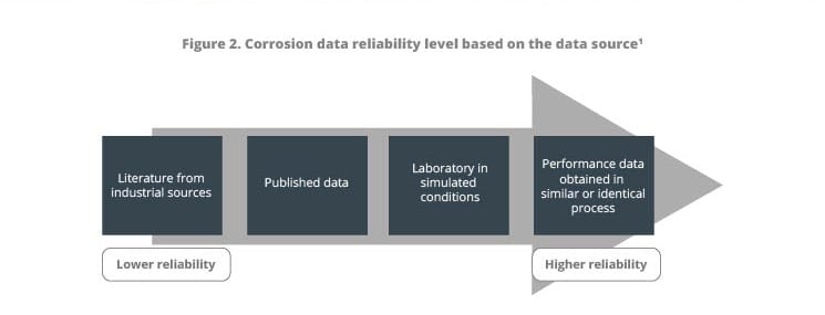Figure 2. Corrosion data reliability level based on the data source Figure 2. Corrosion data reliability level based on the data source