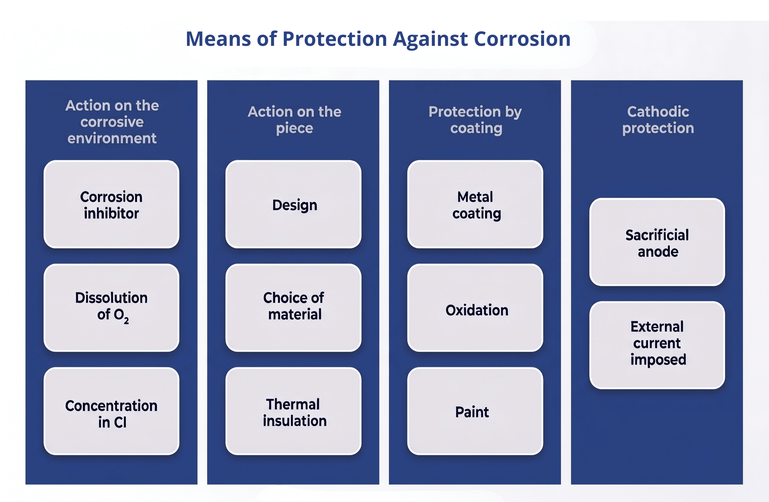 Means of Protection Against Corrosion Means of Protection Against Corrosion