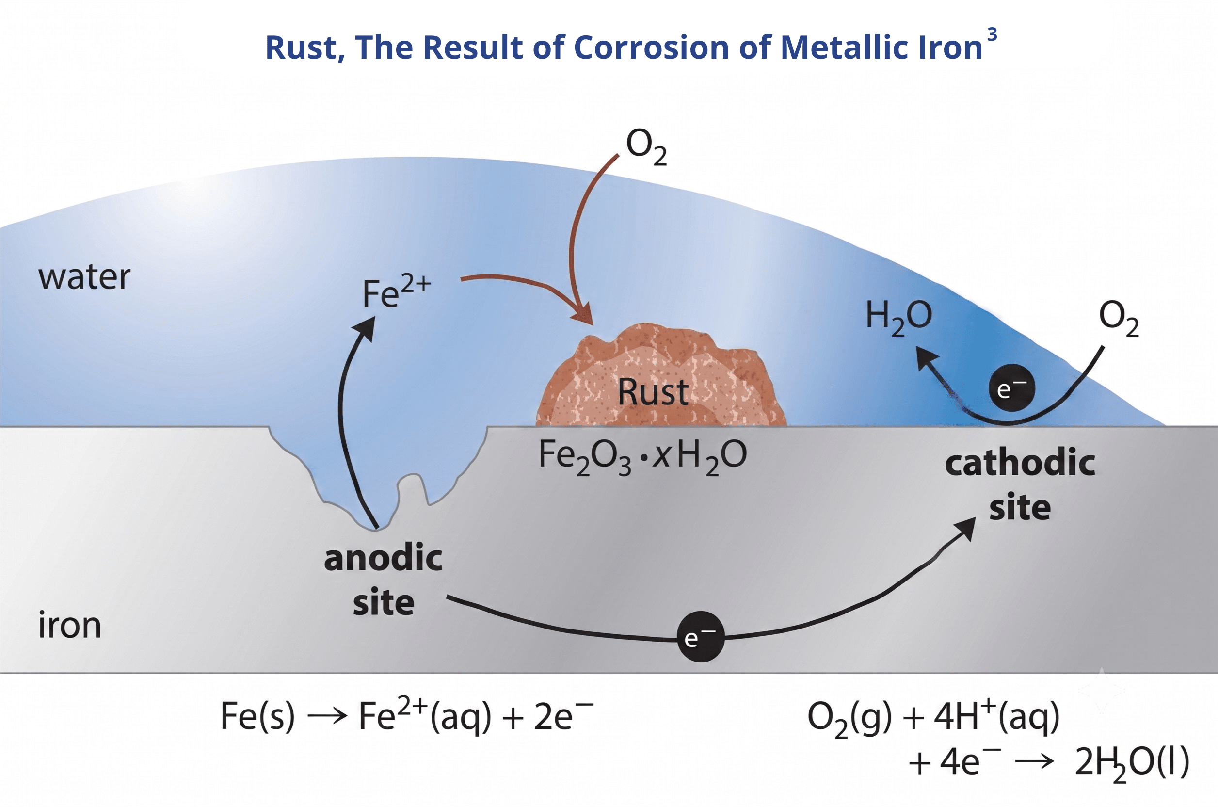 Rust, The Result of Corrosion of Metallic Iron-3 Rust, The Result of Corrosion of Metallic Iron-3