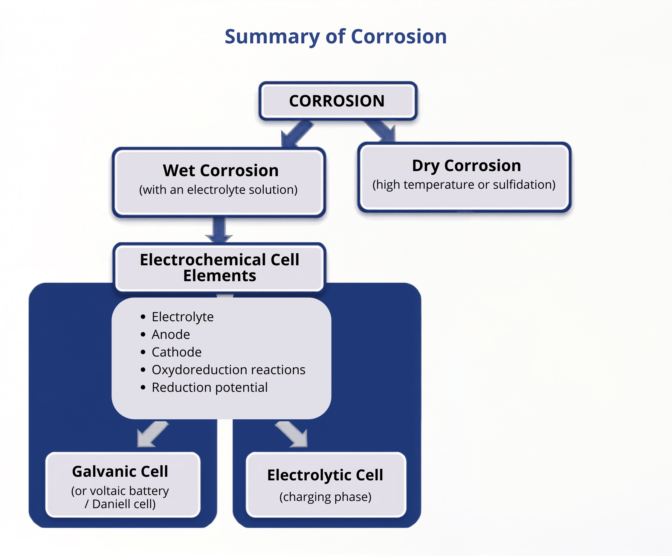 Summary of Corrosion Summary of Corrosion